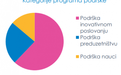 Support for innovations in Serbia / PDF